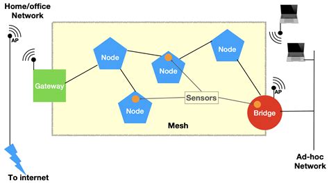 is mesh designed to work on a single chanel|home mesh network examples.